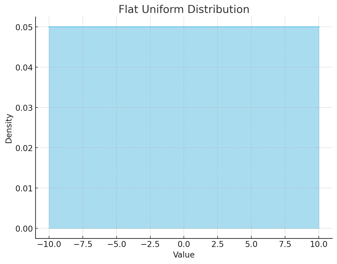 Flat Uniform Distribution